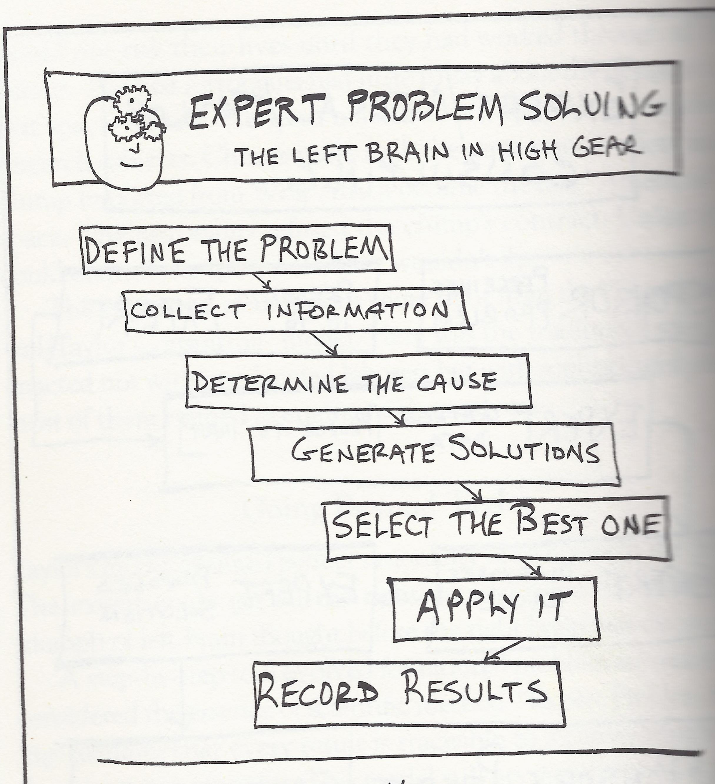 Problem-solving chartMartin Weisbord