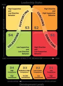 leadership situational coaching directing supporting delegating level followers chart readiness understanding develop relationship